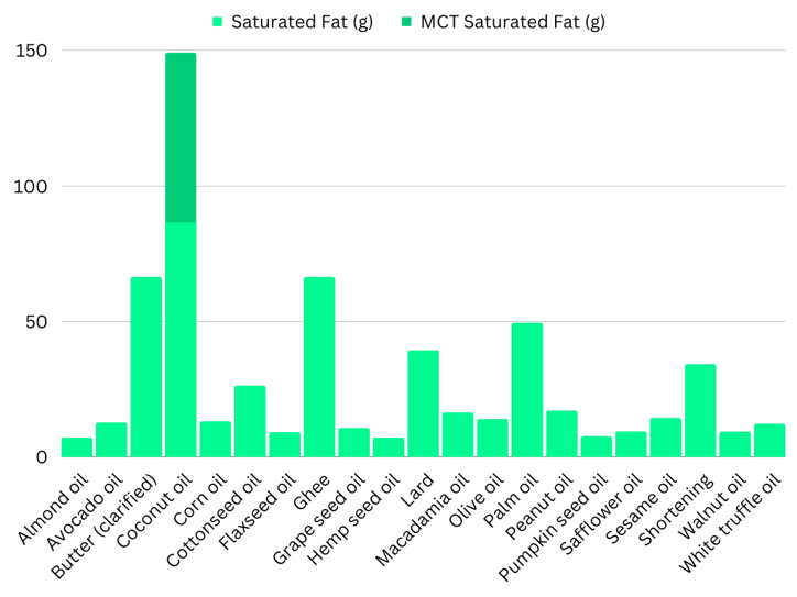 42 Different Types of Cooking Oils and Fats (The Definitive User's Guide) -  The Coconut Mama