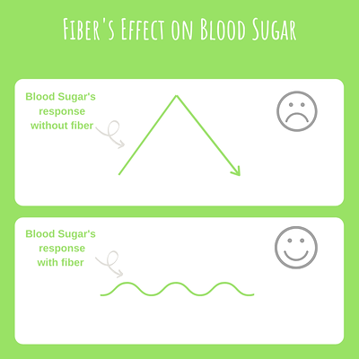 Fiber and Blood Sugar