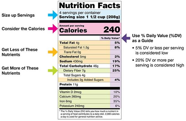 Reading a nutrition label properly can help support healthy living and weight loss.