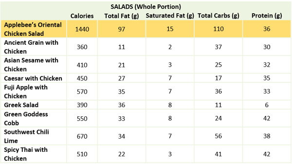 Panera-Nutrition-Salads
