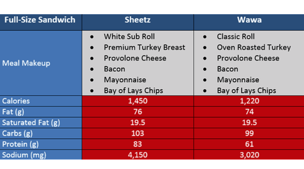 Wawa-Nutrition-Sheetz-Nutrition-Sandwich