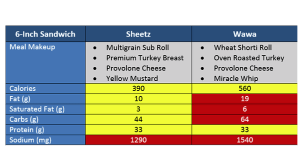 Wawa-Nutrition-Sheetz-Nutrition-Small-Sandwich