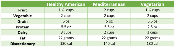 chart for diets