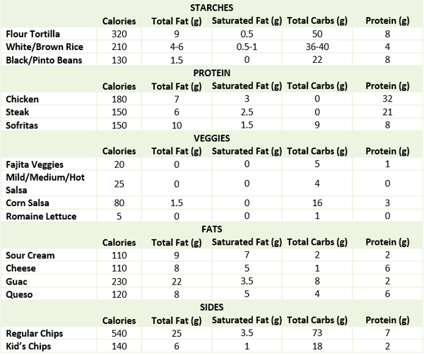 Chipotle-Nutrition-Categories
